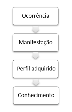 Figura 1 - Modelo conceitual proposto